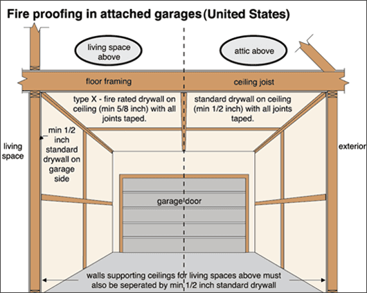 Diagram: fire proofing in attached garages (United States)