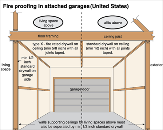 Diagram: fire proofing in attached garages (United States)
