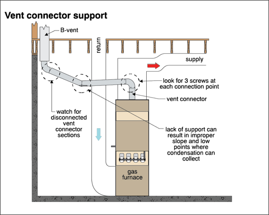 Diagram: vent connector support