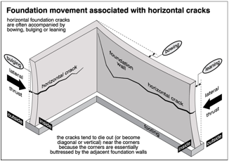Diagram: foundation movement associated with horizontal cracks